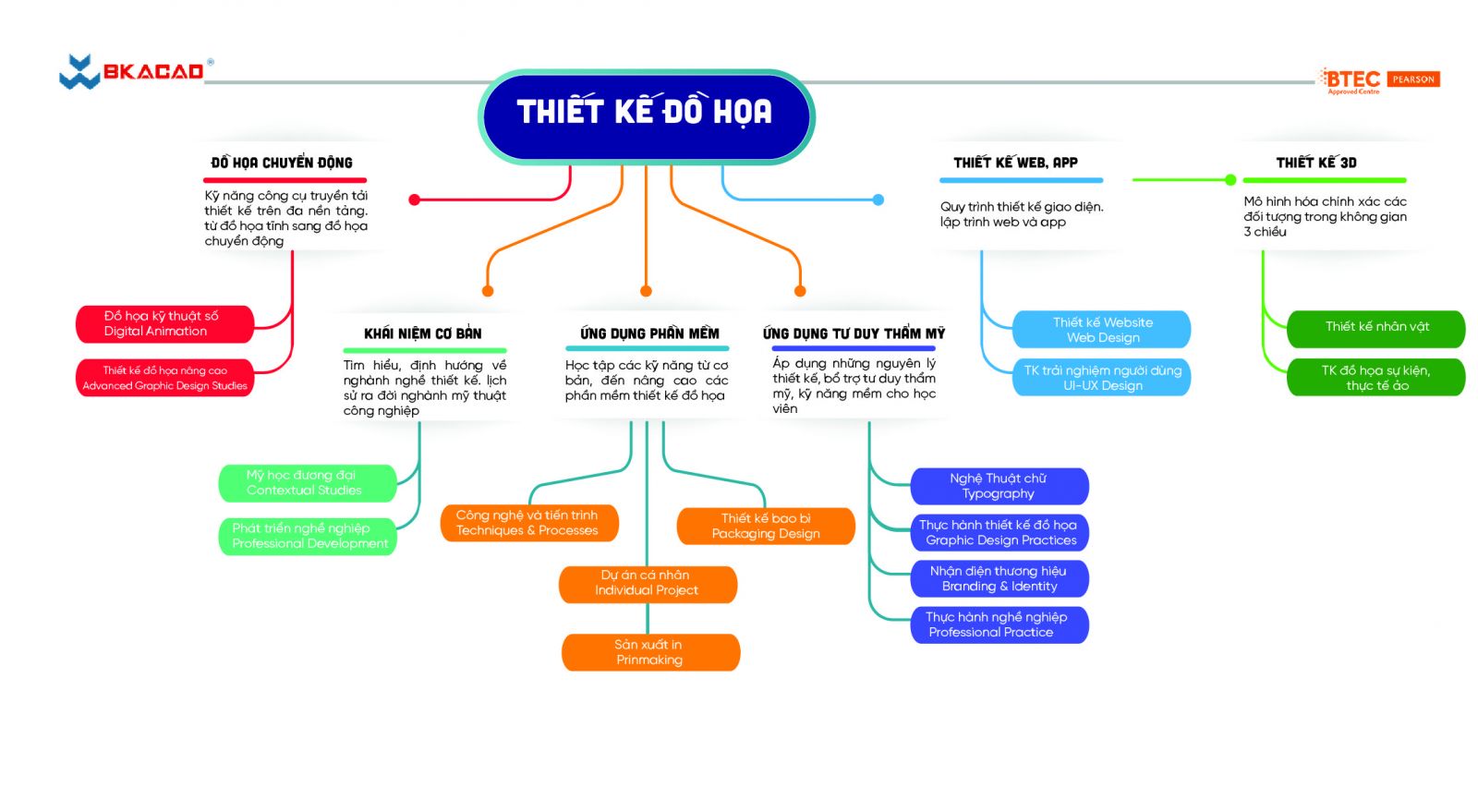 THIẾT KẾ ĐỒ HỌA BKACAD